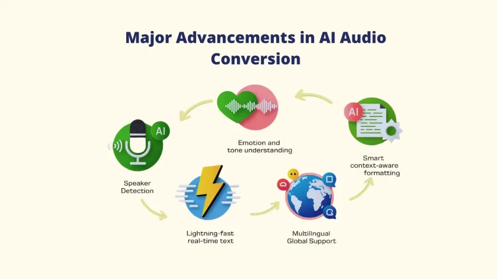 Flow diagram illustrating Major Advancements in AI Audio Conversion. Advancements shown in a circular loop include Speaker Detection, Emotion and tone understanding, Smart context-aware formatting, Multilingual Global Support, and Lightning-fast real-time text. Keywords: AI Audio-to-Text Converter; Audio-to-Text Converter."