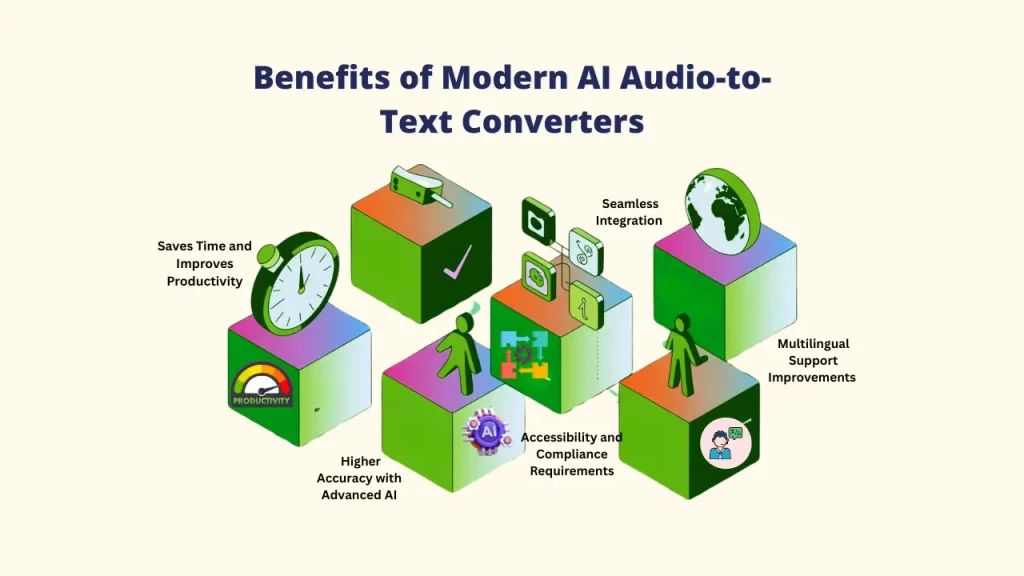 Infographic showing the Benefits of Modern AI Audio-to-Text Converters. The benefits, visualized on several stacked green and pink cubes, include Saves Time and Improves Productivity, Higher Accuracy with Advanced AI, Seamless Integration, Accessibility and Compliance Requirements, and Multilingual Support Improvements. Keywords: AI Audio-to-Text Converter; Audio-to-Text Converter."