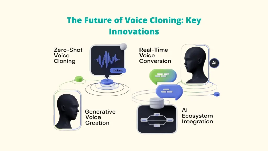 Diagram illustrating "The Future of Voice Cloning: Key Innovations," including Zero-Shot Voice Cloning, Real-Time Voice Conversion, Generative Voice Creation, and AI Ecosystem Integration. This showcases advanced trends in Voice Cloning Software.Voice Cloning Software ; Best Voice Cloning Software; Voice Cloning