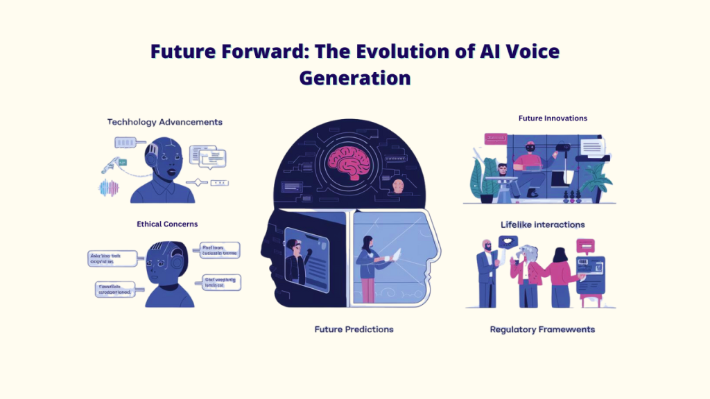 Infographic illustrating the future of AI voice generation, covering topics like technology advancements, ethical concerns, lifelike interactions, future predictions, and regulatory frameworks. The image includes visual representations of each topic, such as a robot for technology advancements and a group of people interacting with AI for lifelike interactions.