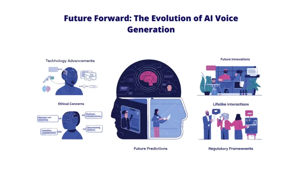 Infographic illustrating the future of AI voice generation, covering topics like technology advancements, ethical concerns, lifelike interactions, future predictions, and regulatory frameworks. The image includes visual representations of each topic, such as a robot for technology advancements and a group of people interacting with AI for lifelike interactions.