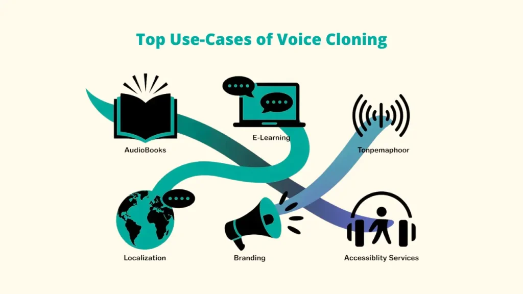 Graphic showing the "Top Use-Cases of Voice Cloning," including AudioBooks, E-Learning, Localization, Branding, and Accessibility Services. This demonstrates applications for the Best Voice Cloning Software. Voice Cloning Software ; Best Voice Cloning Software; Voice Cloning