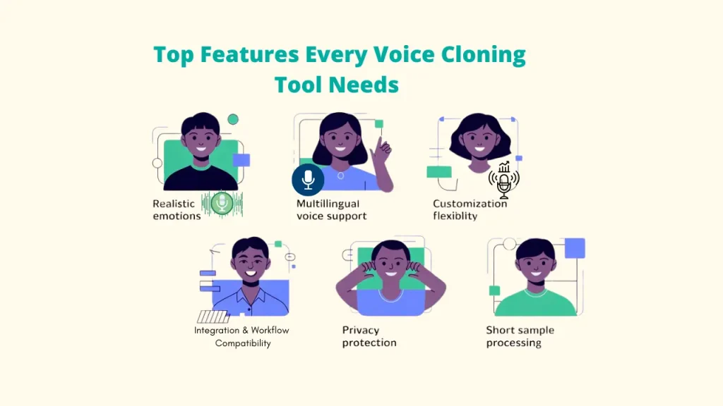 Graphic displaying six key features of a Voice Cloning tool: Realistic emotions, Multilingual voice support, Customization flexibility, Integration & Workflow Compatibility, Privacy protection, and Short sample processing. These are essential features for the Best Voice Cloning Software. Voice Cloning Software ; Best Voice Cloning Software; Voice Cloning