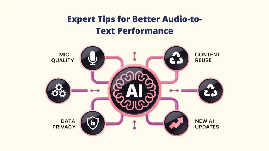 Diagram illustrating Expert Tips for Better Audio-to-Text Performance centered around an AI brain icon. The tips shown are MIC QUALITY, CONTENT REUSE, DATA PRIVACY, NEW AI UPDATES, and a gear icon for processing/settings. Keywords: AI Audio-to-Text Converter; Audio-to-Text Converter."