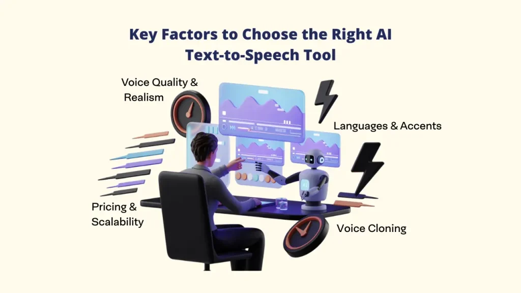 An infographic titled "Key Factors to Choose the Right AI Text to Speech Tool" with icons representing features like AI Text to Speech Software quality, language support, and pricing.